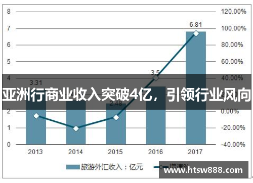 亚洲行商业收入突破4亿，引领行业风向